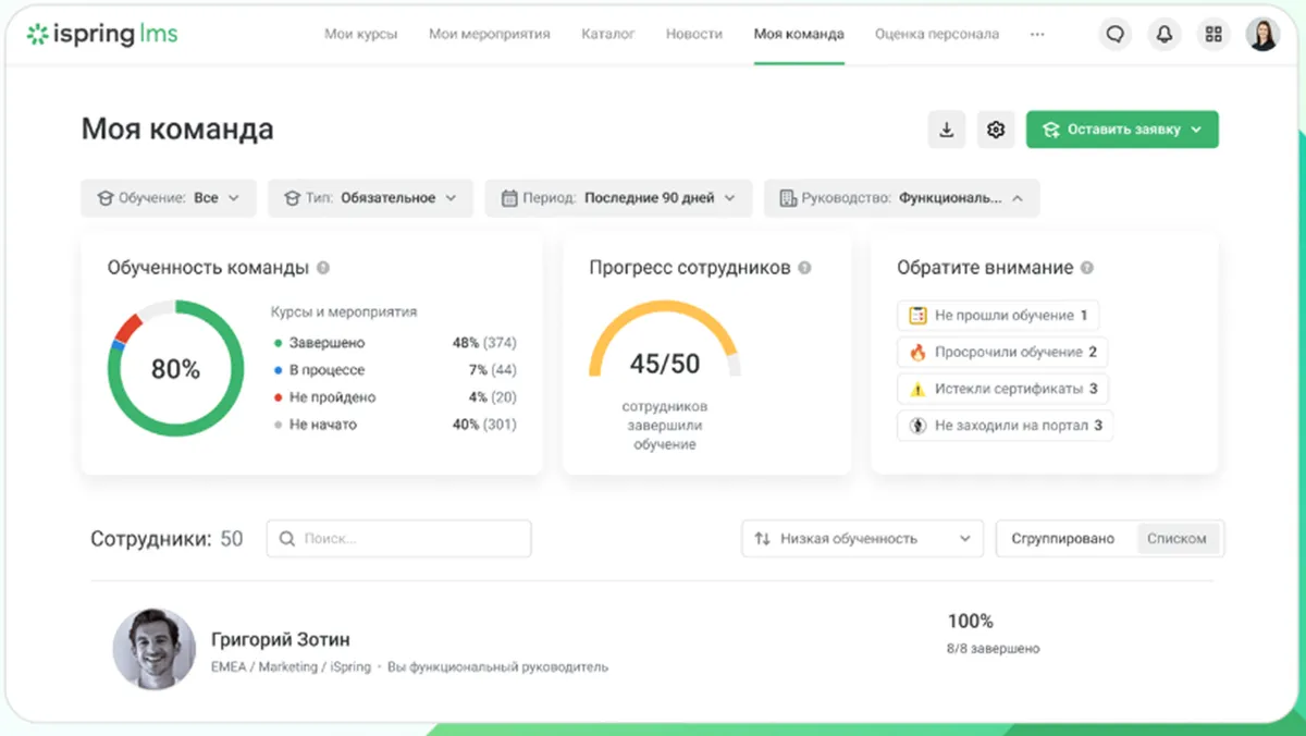 Дашборд руководителя в iSpring LMS: обученность команды и просроченные назначения
